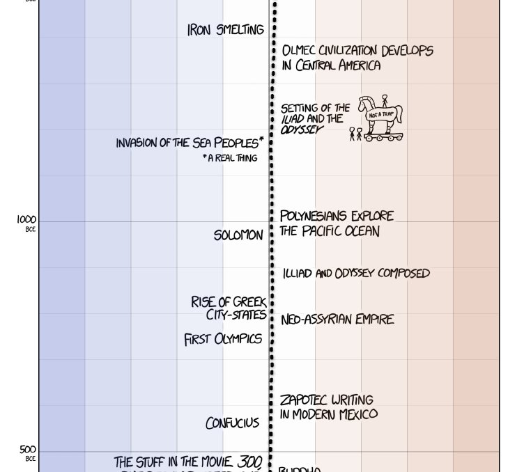 Early River Valley Civilizations Chart