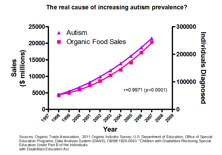Correlation Between Autism Diagnosis And Organic Food Sales Boing Boing what-to-eat-for-mental-health-advice-from-a-nutritional-psychiatrist