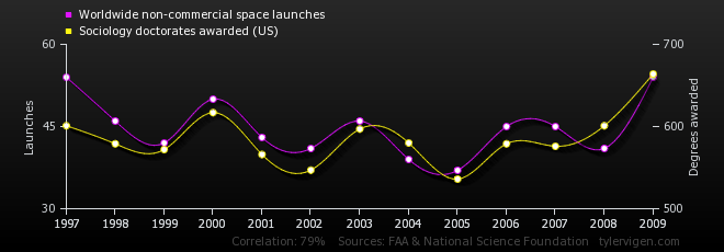 Spurious Correlations An Engine For Head Scratching Coincidences