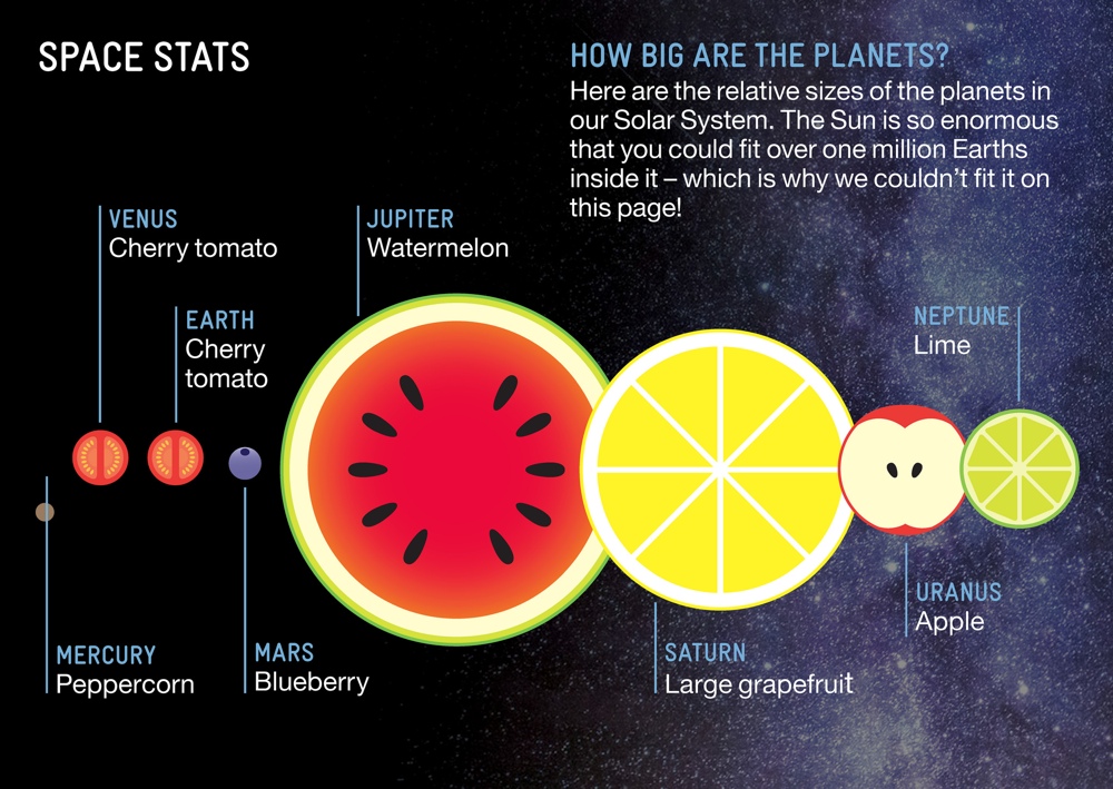 relative-scale-of-the-solar-system-planets-in-fruits-boing-boing