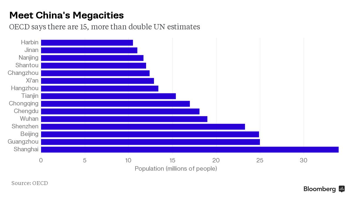 there-are-15-cities-in-china-with-over-10-million-people-boing-boing