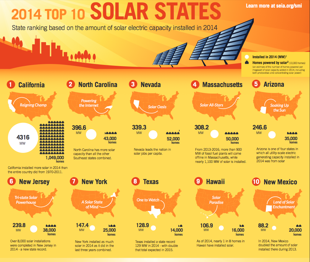 four-of-usa-s-top-solar-states-are-on-the-east-coast-boing-boing