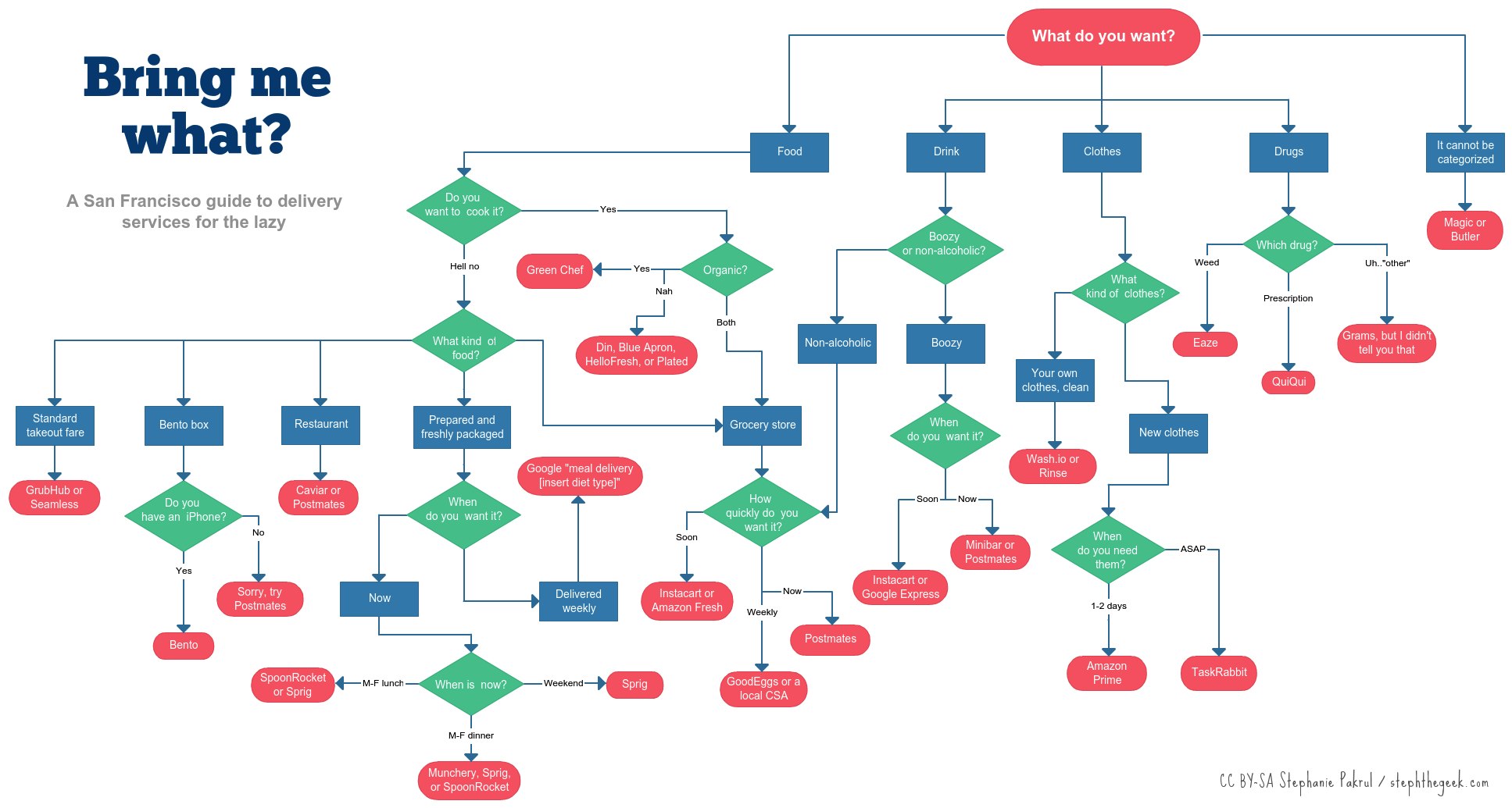 San Francisco flowchart of on-demand delivery services for everything