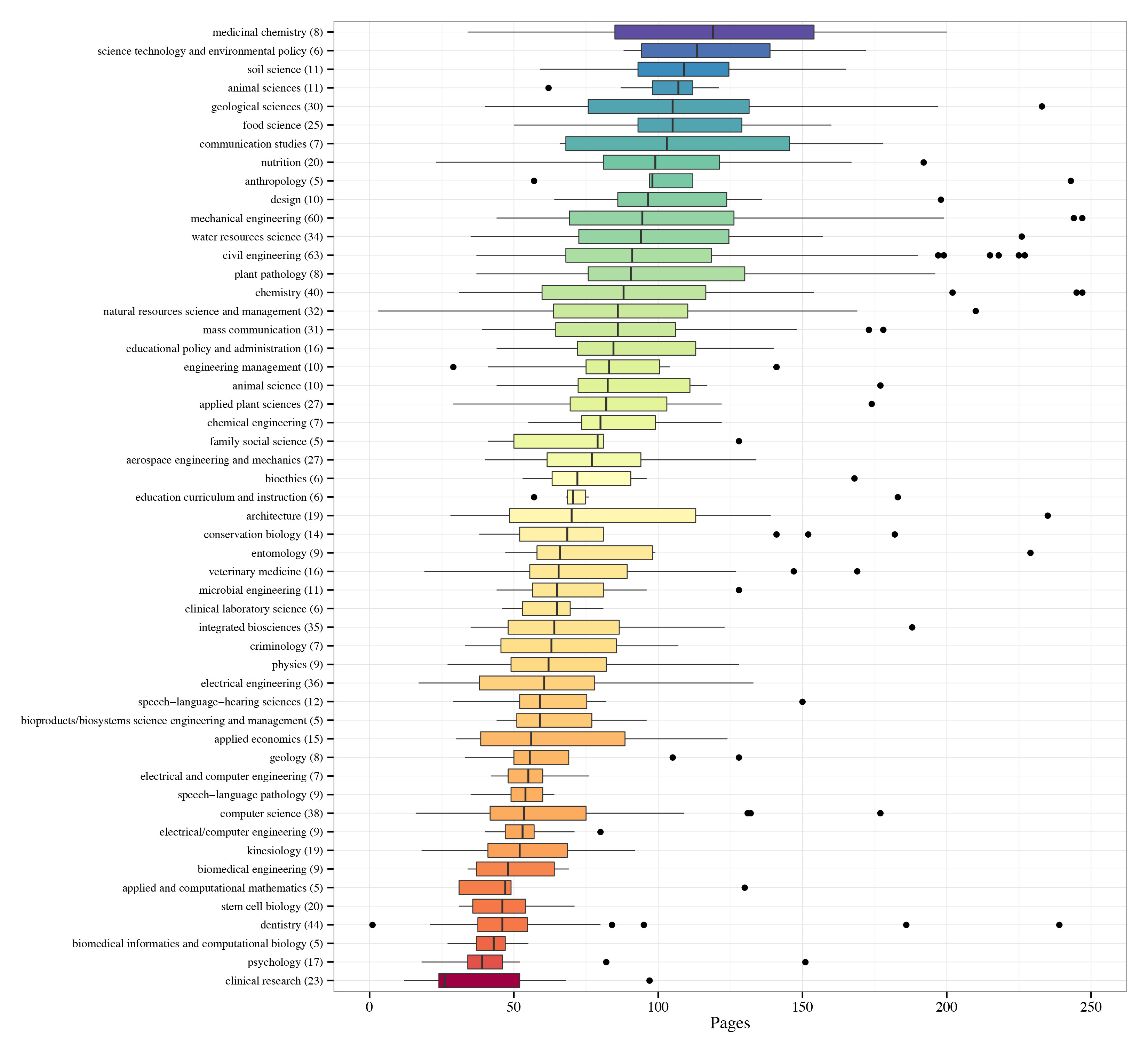 average page length of a dissertation