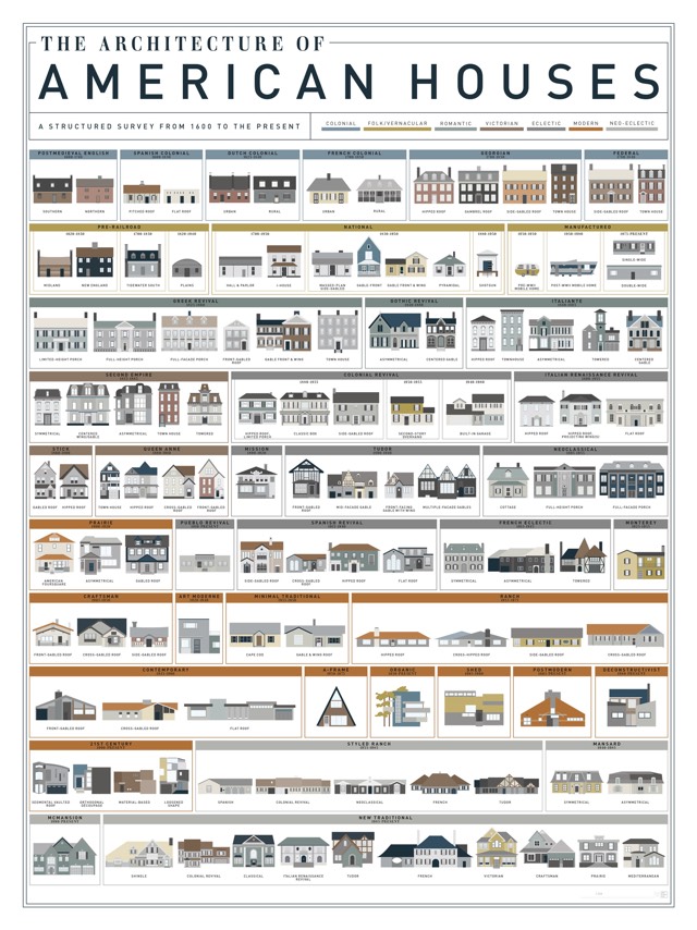 Poster Shows 121 Types Of American House Boing Boing