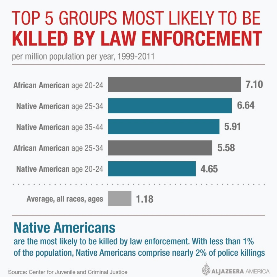 what-ethnic-group-is-mostly-likely-to-be-shot-by-police-in-the-usa