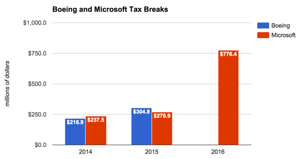 microsoft-boeing-tax-breaks