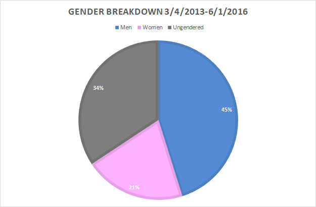 gender-grand-total