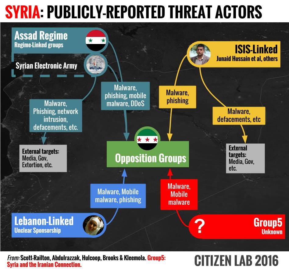 1-Syria-publicly-reported-threat-actors