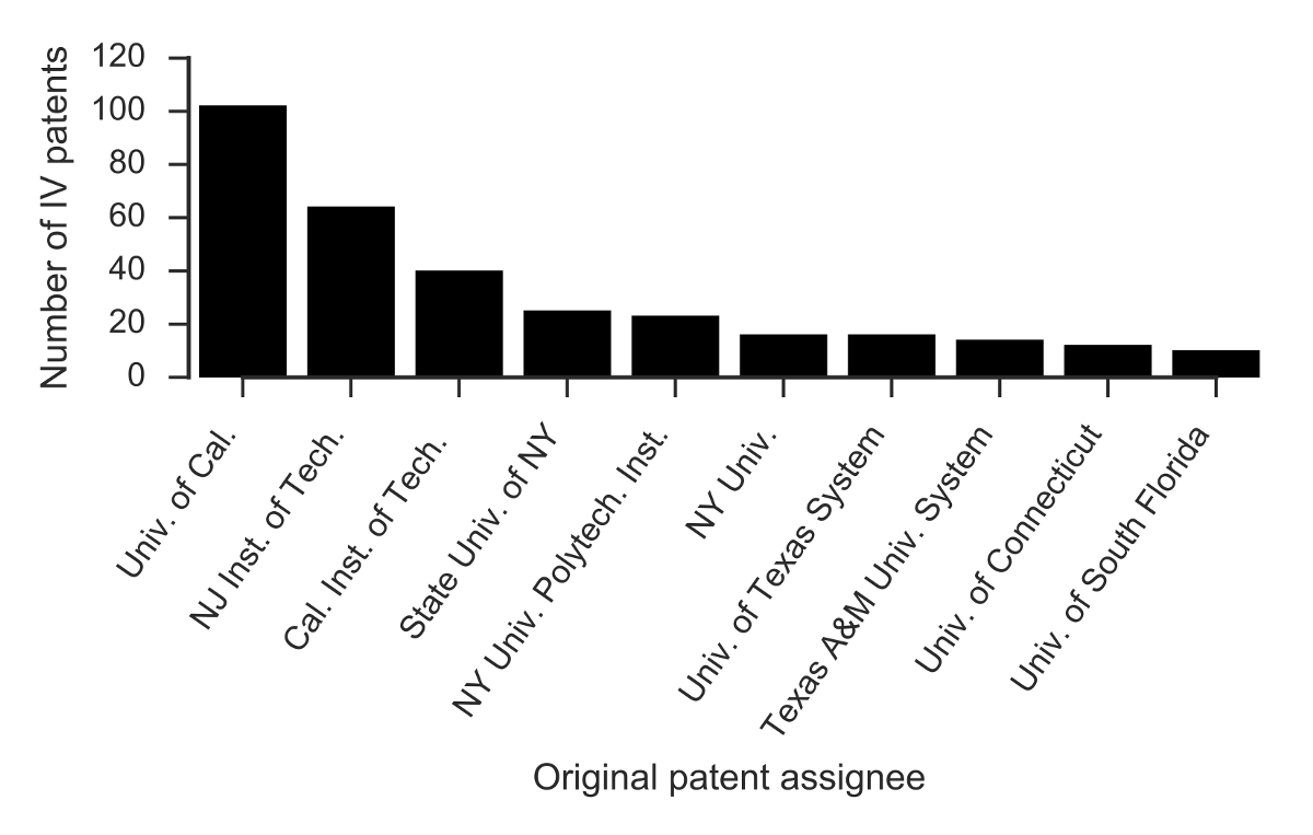 public-universities-and-even-the-us-navy-have-sold-hundreds-of-patents