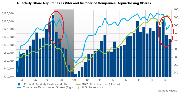 us-share-buybacks-2016-q3