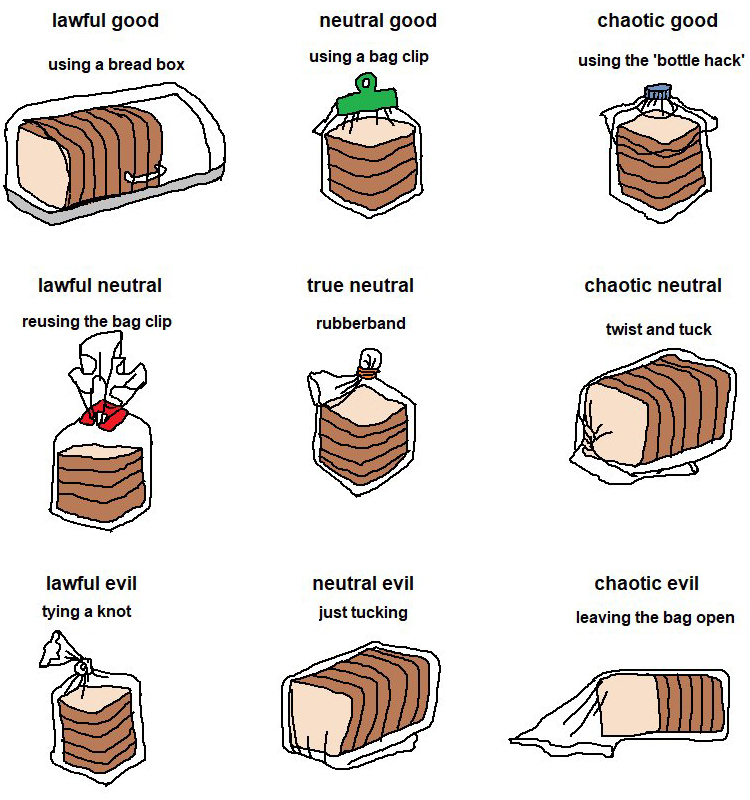 Bread Storage Alignment Chart