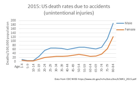 Death rates due to accidents charted by age and gender