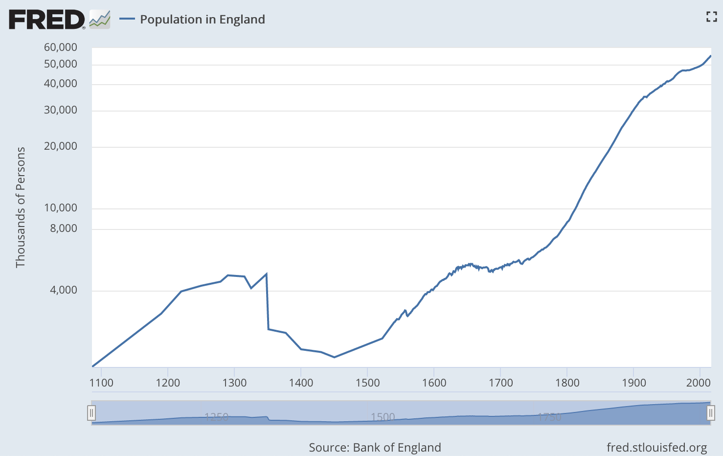 Population of England named "longest data series" / Boing ...