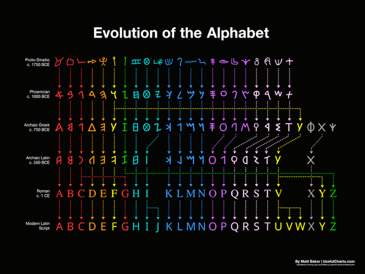 Fascinating Chart Shows The Evolution Of The English Alphabet From ...