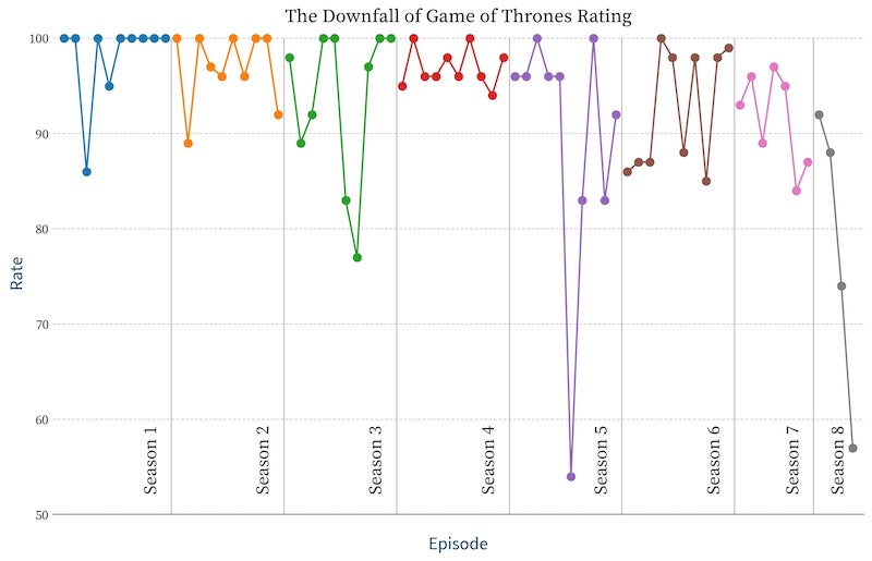 Chart Reveals That The Final Season Of Game Of Thrones Has