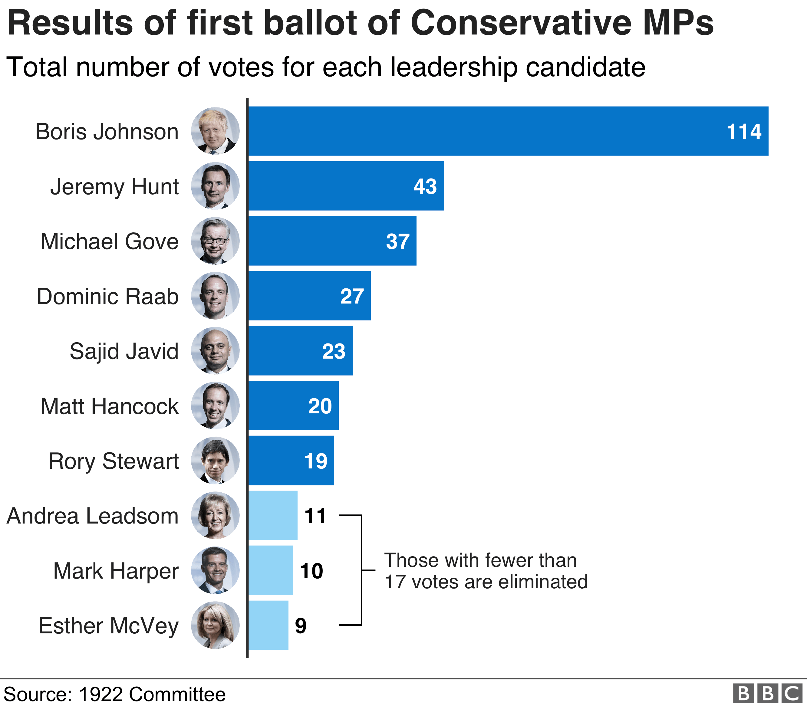 Boris Johnson Tops First Vote In UK Conservative Party Election; Winner ...